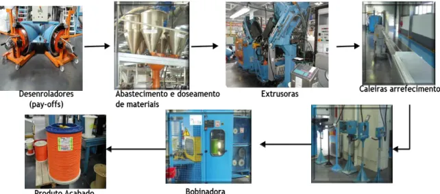 Figura VI - Esquema de processo de extrusão 