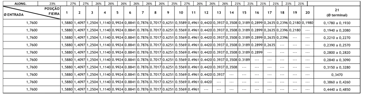 Tabela I - Alongamentos e Sequência de fieiras Trefiladora 21 Cabrestantes ALONG. 21 (Ø terminal) 0,1780 a 0,19300,1940 a 0,20800,2210 a 0,22700,2390 a 0,25700,2800 a 0,28200,2840 a 0,30900,3150 a 0,32800,34700,3860 a 0,42600,4440 a 0,48501,58801,58801,588