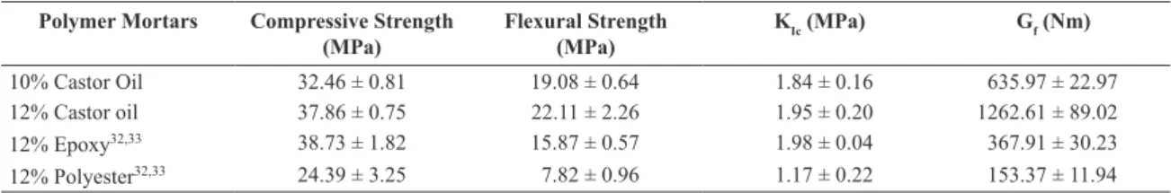 Table 2. Castor oil polymer mortar test results.
