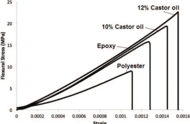 Figure 4. Typical load vs. mid-span displacement curves of castor  oil and synthetic polymer mortars.