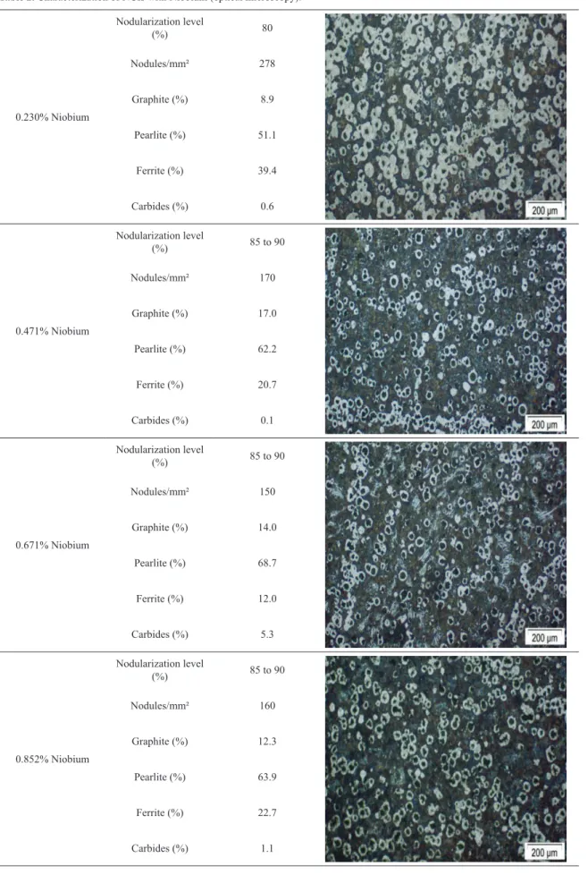 Table 2. Characterization of NCIs with Niobium (optical microscopy). 0.230% Niobium Nodularization level (%) 80Nodules/mm² 278Graphite (%)8.9 Pearlite (%) 51.1 Ferrite (%) 39.4 Carbides (%) 0.6 0.471% Niobium Nodularization level (%) 85 to 90Nodules/mm²170