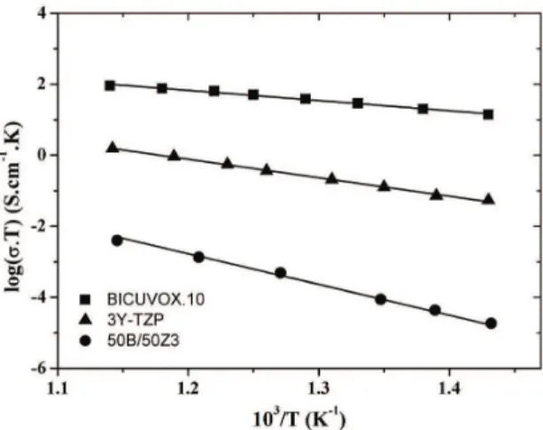Figure 6. Proposed mechanisms for high-temperature ZrO 2  polymorphs destabilization and YVO 4  nucleation