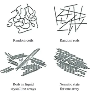 Figure 6. Flexible and rigid polymers, differences in behaviour  during spinning process 3 .