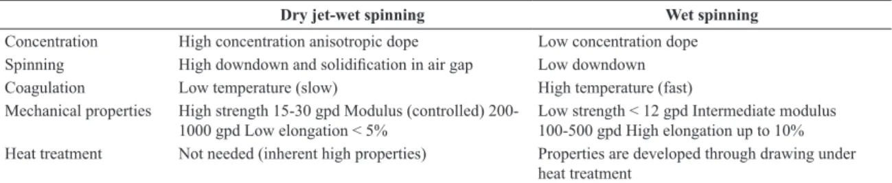 Table 1.  Dry jet-wet spinning versus wet spinning process of PPTA ibers 21 .