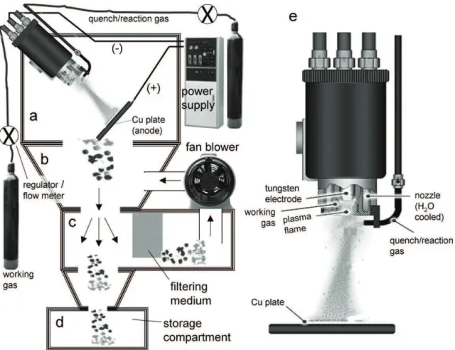 Figure 1. Schematic of the plasma spray setup. a) Plasma arc and atomizer, b) powder collecting cone, c) air recirculating and filtering  compartment, d) storage compartment and d) close up view of the atomizer.
