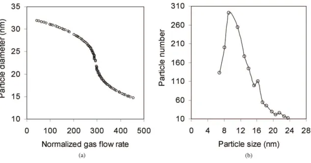 Figure 5. a) Particle average size vs. gas flowrate and b) mass median size distribution of the sub-25 nm particle fraction.