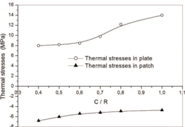 Figure 7. Variation of the mass gain according to the ratio c/R.