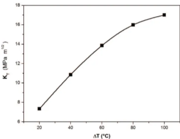 Figure 9. Thermal SIF vs temperature.