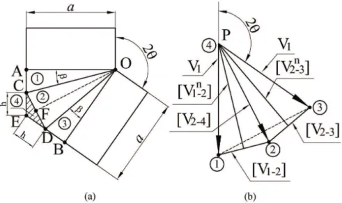 Figure 2. The rigid blocks partitioning scheme of ECAE through a non-rectangular Segal 2θ-die (a) and corresponding velocity hodograph  (b).