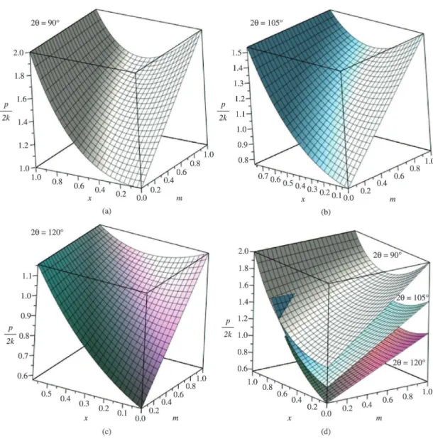 Figure 3. Spatial surface graphs (d) for relative ECAE punching pressure p/2k versus dead zone relative length x and friction factor m  for Segal 2θ-dies with channels intersection angles 2θ=90° (surface of Floral White color in a, d), 2θ=105° (surface of 