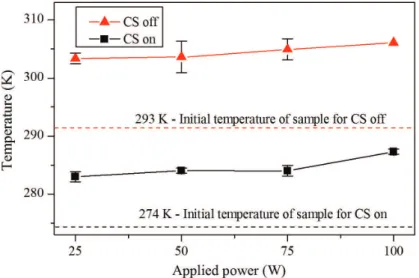 Figure 4. Sample temperature with (on) and without (off) CS after 30 minutes of exposition to Ar plasma with 50 W of applied power