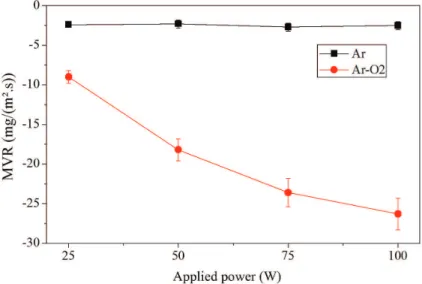 Figure 10b and 10c show those samples that were exposed  to a Ar+10%O 2  plasma at 50 W of applied power with and  without CS respectively
