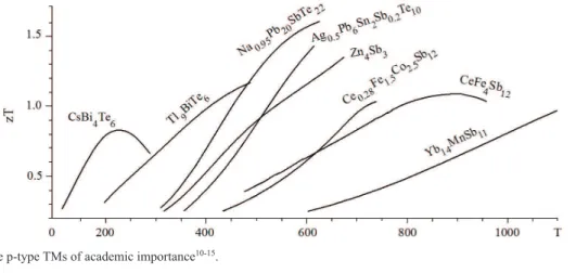 Figure 2. The p-type TMs of academic importance 10-15 .