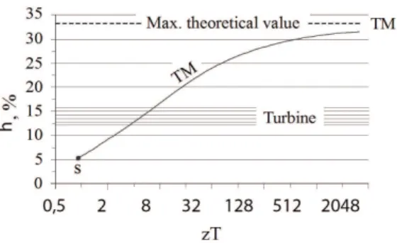 Figure 3. Comparison of the TM “eficiency” with the “binary cycle  turbine” eficiency ( T C =300K, T H =450K, zT m  from 0.9 to 1600).