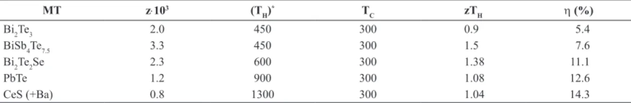 Table 3. Performance and “eficiency” of some TMs5.