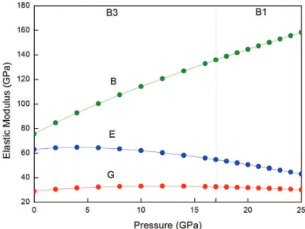 Figure 4. Pressure dependence of elastic moduli B, E, and G in  GaAs.