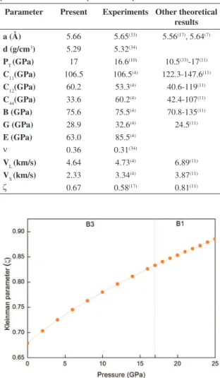Figure 10. Degree of anisotropy for GaAs between 0 GPa and  25 GPa.