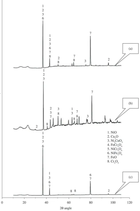 Figure 9. XRD analysis of hot corroded PCGTA welded dissimilar Monel 400 and AISI 304 (Composite Region) employing (a) ER309L  (b) ERNiCu-7 and (c) ERNiCrFe-3 subjected to the molten salt environment of Na 2 SO 4  + 60% V 2 O 5  at 600 °C.
