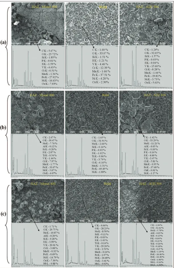 Figure 10. SEM/EDAX analysis of hot corroded PCGTA welded dissimilar Monel 400 and AISI 304 (Composite Region) employing (a)  ER309L (b) ERNiCu-7 and (c) ERNiCrFe-3 filler wires subjected to Na 2 SO 4  + V 2 O 5  (60%) at 600 °C.