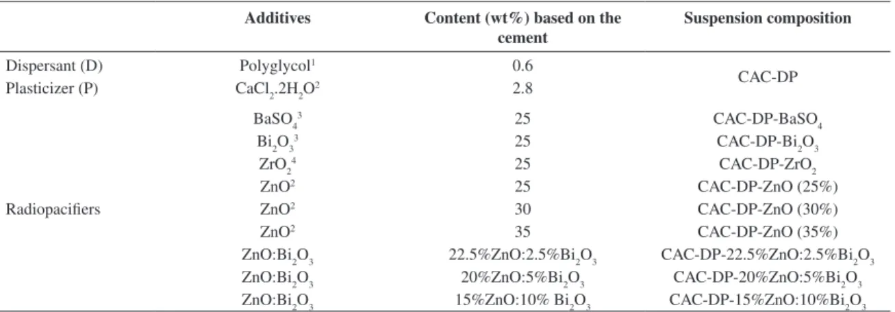 Table 1. Additives used as dispersant, plasticizer and radiopacifying agents.