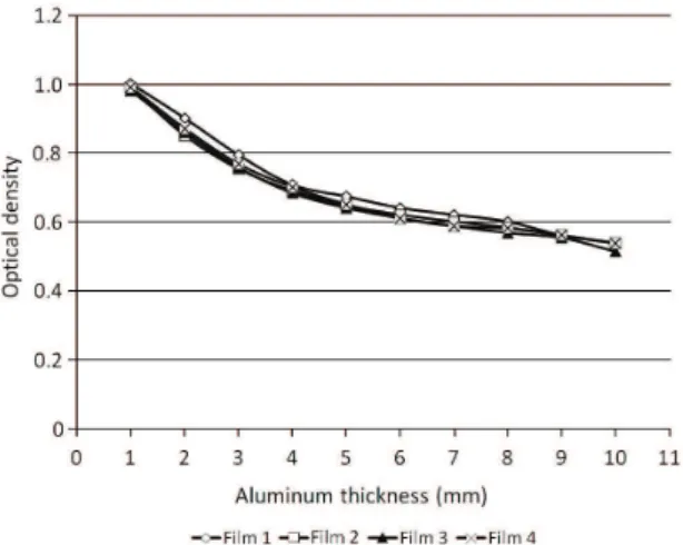 Figure 4. Mean radiopacity values expressed as aluminum thickness (mm Al) and the optical density for the tested materials: white-MTA,  main calcium aluminate cement (CAC) or containing additives dispersant (D), plasticizer (P) and radiopacifiers.