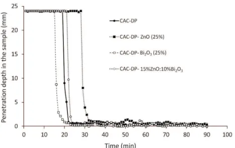 Figure 6. Evaluation of setting time of aqueous suspensions of calcium aluminate cement (CAC, 82 wt% solids) containing additives  dispersant (D), plasticizer (P) and radiopacifiers.