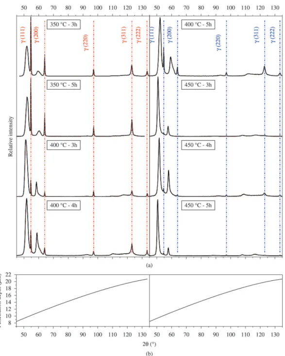 Figure 1. (a) X-ray diffraction patterns of the samples nitrided at different temperatures and times and (b) Synchrotron radiation (6.5keV)  penetration depth (d) as a function of the diffracted angle.
