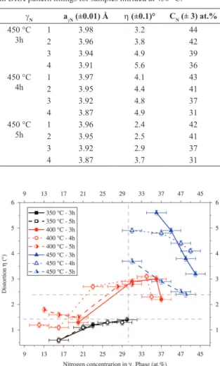 Table 4. Values for Lattice parameter (a), Distortion ( η ) and  Nitrogen concentration (C N ) for each sublayer of the  g N  phases used  in DRX pattern ittings for samples nitrided at 450 °C.