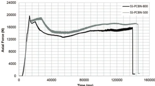 Figure 2. Proiles of axial force versus time of defect-free welded joints.