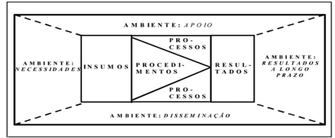 Figura 3: Modelo de Avaliação Integrada e Somativa   Fonte: Borges Andrade (1982) 