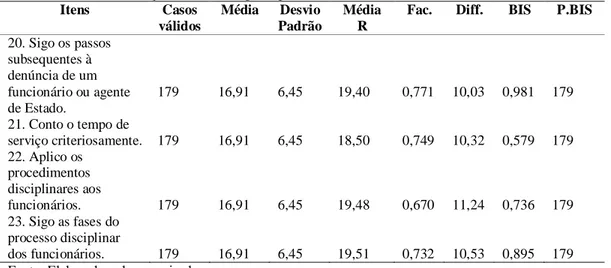 Tabela 8: GRH Contribuição: Estatísticas principais (Conclusão)  Itens  Casos  válidos  Média  Desvio  Padrão  Média R 