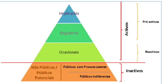 Figura 2. Modelo de Segmentação de Públicos da Cultura de Colomer