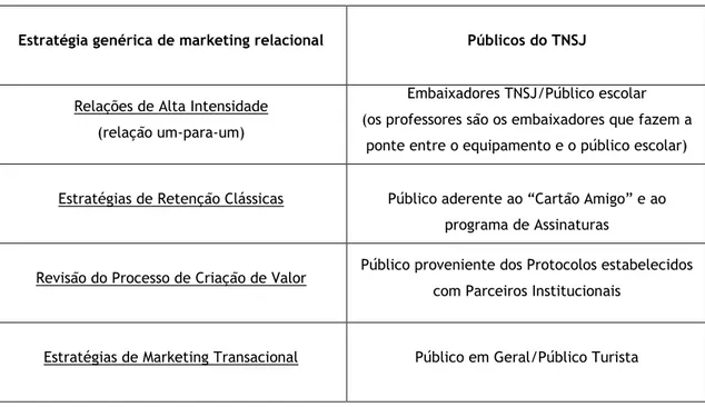 Tabela 4 - Correspondência entre as estratégias genéricas de marketing relacional e as estratégias  implementadas junto dos públicos do TNSJ 