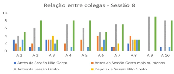 Gráfico 6 - Referente à 8ª sessão 