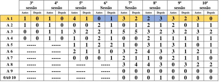 Tabela 4 - Colegas que “não gostam” de trabalhar 