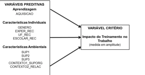 Figura 8. Representação do Modelo Exploratório de Pesquisa de Impacto do Treinamento no Trabalho (medida  em amplitude)