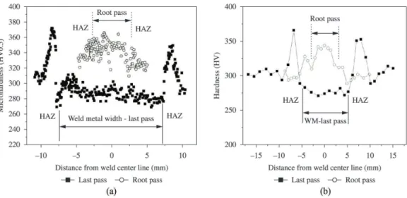 Figure 3.  Microstructures of as welded specimens: (a) HAZ; (b) weld metal – root; (c) weld metal-middle; (d) weld metal-inished pass.