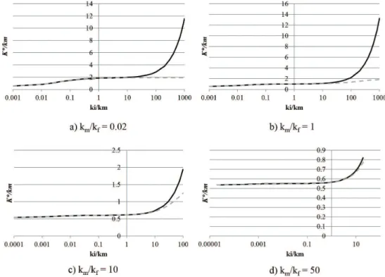 Figure 11. Effective thermal conductivity versus interphase thermal conductivity for imperfect/perfect interfaces and v f  = 30% (solid  lines - imperfect interfaces; dashed lines - perfect interfaces).