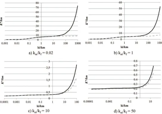 Figure 13. Effective thermal conductivity versus interphase thermal conductivity for imperfect/perfect interfaces and v f  = 70% (solid  lines - imperfect interfaces; dashed lines - perfect interfaces).