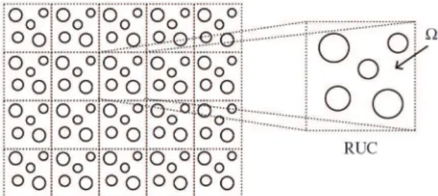 Figure 1. Periodic composite material and repeated unit cell (RUC).