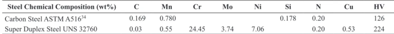 Table 1. Chemical Composition (wt%) and Vickers Hardness Values (HV) of Carbon Steel and Super Duplex Steel Substrates.