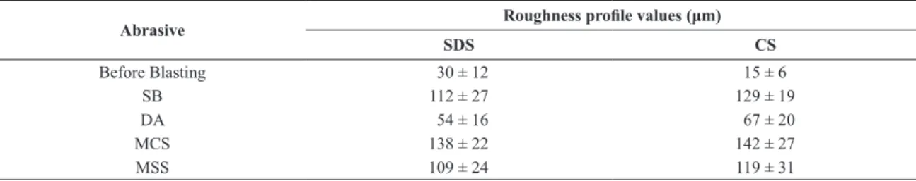 Table 4. Substrates average roughness proiles values (displayed with calculated standard deviation) before and after abrasive blasting  process.