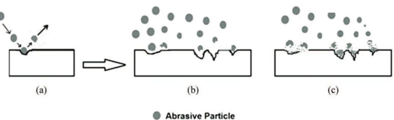 Figure 3. (a-b) Abrasive particles hit the metal substrate surface to generate the desired roughness proile, leaving that surface without  any particulate deposit