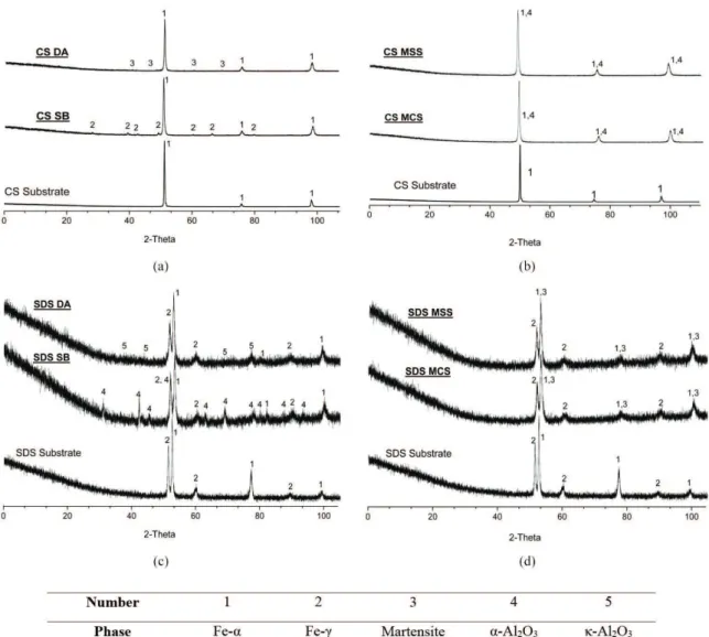 Figure 6. Diffraction pattern of Carbon Steel (CS) and Super Duplex Steel before and after blasting