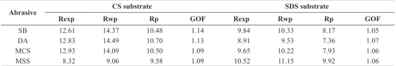 Table 5. Fitting criteria for Rietveld calculations - Calculated Goodness of Fitness (GOF) and R-values for blasted substrates.