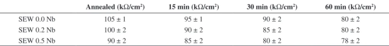 Figure 7 shows the decrease in the charge transfer  resistance, due to the sigma and Laves phase that lead an  increase on hardness of these steels