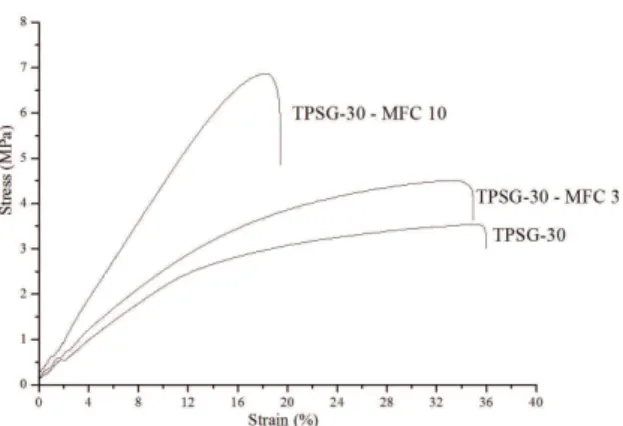 Figure 4. Stress vs. strain curve for nanocomposites with A) 0.0,  B) and C 3.0) 10.0% of microfibrils.