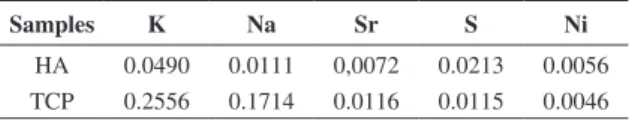 Table 1. XRF Semi-quantitative analysis of impurities of HA and  TCP powder (wt. %).
