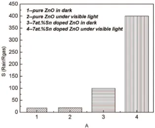 Figure 9. Sensitivity of different samples.