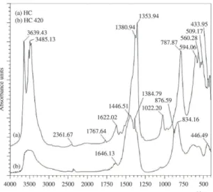Figure 1. FT-IR spectra of as-synthesized hydrocalumite (a) and  hydrocalumite calcined at 420°C (HT 420) (b).